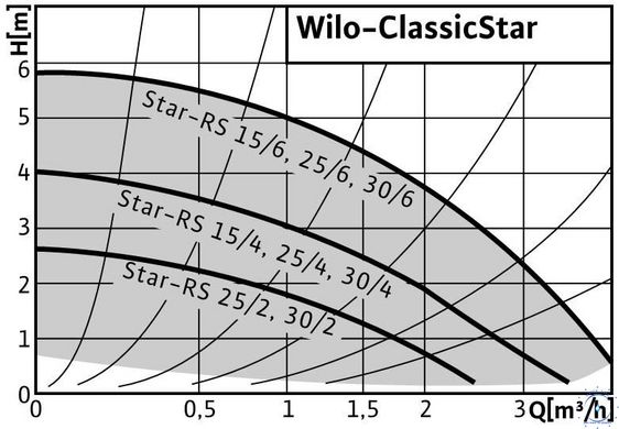 WILO Star-RS 25/4 - циркуляційний насос 27485 фото