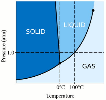 график диаграмма состояния воды - температура - давление