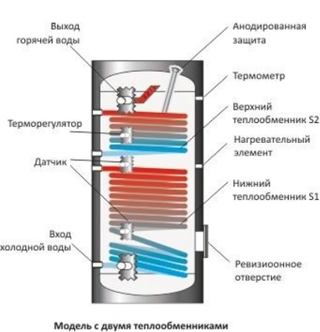 конструкция бойлера косвенного нагрева - основные элементы