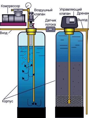 аерація води за допомогою компресора і контактної ємності
