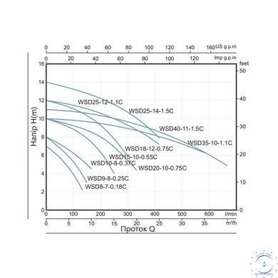 Насос фекальний Thermo Alliance WSD25-14-1,5C 1,5 кВт SD00046805 фото
