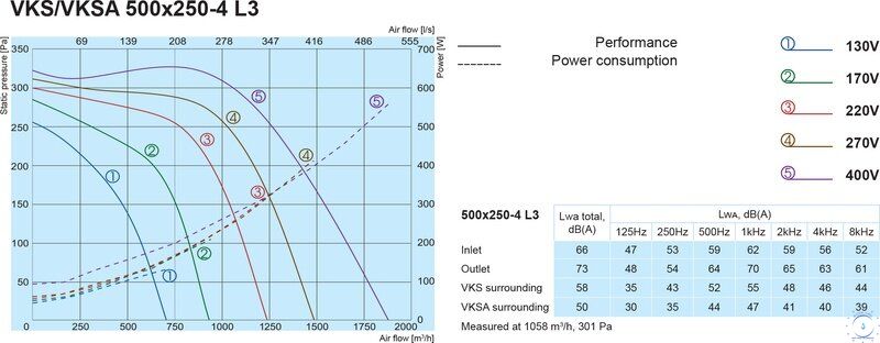 Канальний вентилятор Salda VKSA 500x250-4 L3 2