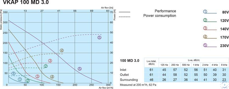 Канальный вентилятор Salda VKAP 100 MD 3.0 2
