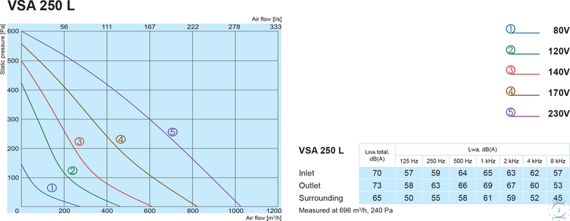Даховий вентилятор Salda VSA 250 L 3.0 2