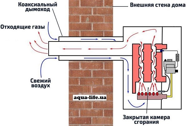 Принцип работы парапетного газового котла